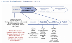 Le plan de communication | La communication l'essence d'un pojet Image tirée du site : http://www.pmc.ca/email/newsletter/v2/i2/a2-FR.pdf